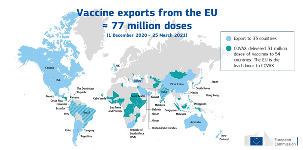 UE a furnizat Regatului Unit 21 dintre cele 31 de milioane de doze de vaccin anticovid administrate britanicilor; Uniunea a exportat în total 77 de milioane de doze şi şi-a împărţit 88 de milioane de doze de vaccin împotriva covid-19