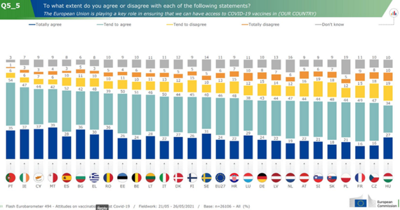 Trei sferturi dintre europeni consideră că vaccinurile sunt singura cale de a opri covid-19, arată un sondaj Flash Eurobarometer; persoanele în vârstă de până la 45 de ani, mai reticente faţă de vaccinare