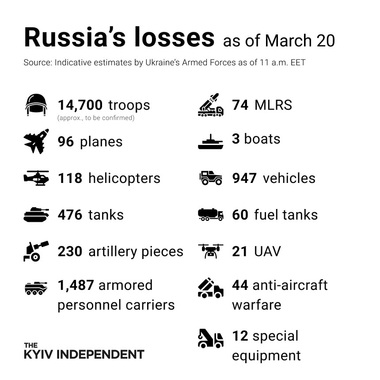 14.700 de soldaţi ruşi au fost ucişi de la începutul războiului, anunţă armata ucraineană