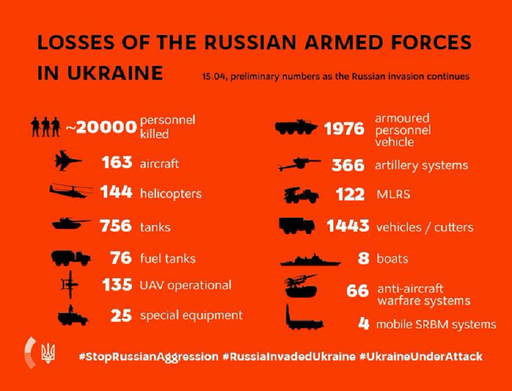 Ucraina anunţă că a ucis 20.000 de militari ruşi de la începutul invaziei