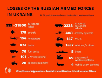 Kievul anunţă de Paşte că 21.800 de militari ruşi au fost ucişi în Ucraina în două luni de război
