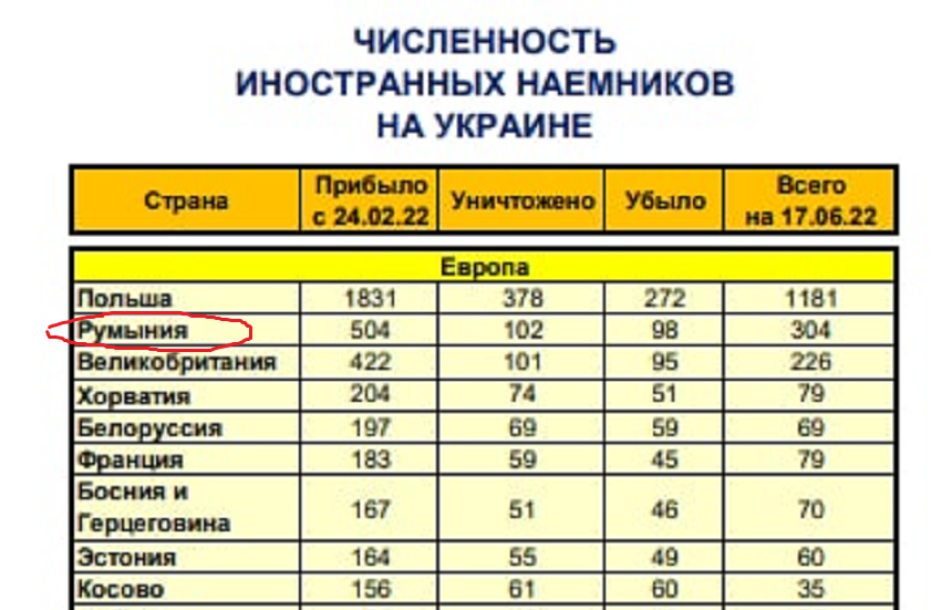 Rusia prezintă un tabel în care susţine că a ucis 2.000 de combatanţi străini în Ucraina; România, pe locul doi ca ”mercenari” în Ucraina, după Polonia şi urmată de Regatul Unit; 102 dintre cei 504 combatanţi români din Ucraina, ucişi, anunţă Moscova
