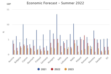 Comisia Europeană îşi revizuieşte în scădere previziunile cu privire la creşterea economică şi inflaţie în zona euro, din cauza Războiului rus din Ucraina
