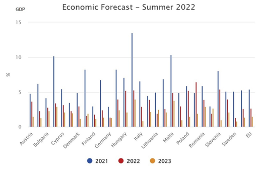 Comisia Europeană îşi revizuieşte în scădere previziunile cu privire la creşterea economică şi inflaţie în zona euro, din cauza Războiului rus din Ucraina