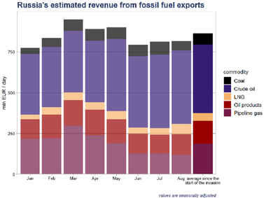 Rusia a obţinut venituri uriaşe de pe urma creşterii cursurilor energiilor fosile în cele şase luni de zile de război în Ucraina, arată un raport