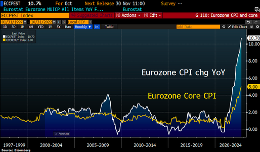 Creşterea economică a zonei euro scade la 0,2% în trimestrul trei. Inflaţia în zona euro atinge în octombrie 10,7%, un nou nivel-record. Preţul energiei a crescut într-un an cu 41,9%, iar al produselor alimentare cu 13,1%