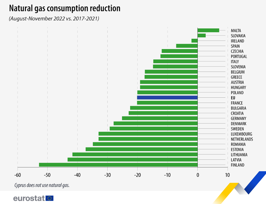 Eurostat: Consumul de gaze naturale al Uniunii Europene a scăzut, din august şi până în noiembrie, cu 20%. România, pe locul cinci la economisire, cu aproximativ 35%
