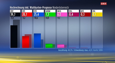 Partidul Popular al lui Nehammer obţine o victorie în alegerile regionale-cheie din Austria Inferioară, dar pierde zece puncte procentuale şi majoritatea absolută