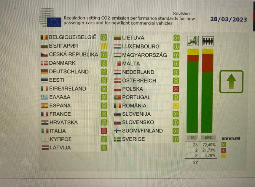 Sfârşitul motoarelor termice în UE, în 2035, adoptat definitiv. Polonia a votat ”împotrivă”, România, Bulgaria şi Italia s-au abţinut