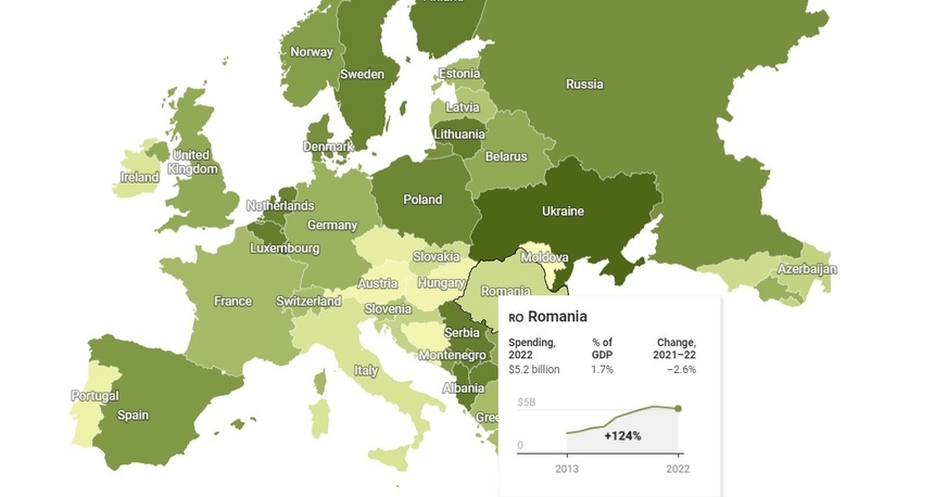Războiul din Ucraina a stimulat cheltuieli militare record la nivel mondial. În Europa, sunt la cel mai ridicat nivel de la Războiul Rece încoace. Care este situaţia României - raport SIPRI