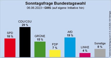 Extrema dreaptă, cu o agendă anti-imigraţie şi anti-ecologistă, este în ascensiune în Germania şi se află pe primul loc în sondaje în trei landuri. La nivel naţional, se bate cu social-democraţii lui Olaf Scholz pentru locul al doilea
