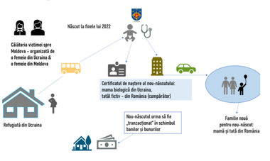 Patru femei din R. Moldova, trimise în judecată pentru tentativa de a vinde spre „adopţie”, unei familii din România, copilul unei ucrainence. Preşedinta unei fundaţii, şefa unei maternităţi şi un notar, implicaţi  / Au fost sesizate autorităţile române
