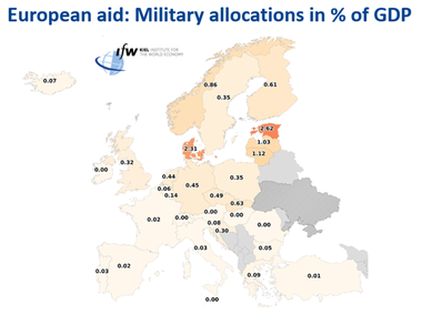 Uniunea Europeană ”trebuie” să-şi dubleze ajutorul Ucrainei, pentru a acoperi eşecul SUA. ”Este incert ca Statele Unite să trimită ajutor militar suplimentar în 2024” Ucrainei, avertizează Institutul german de cercetare Kiel Institute