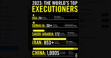 Numărul execuţiilor, la cel mai mare nivel din 2015, denunţă Amnesty International în raportul anual privind pedeapsa cu moartea. 1.153 de execuţii în 2023, cu peste 30% mai multe decât în 2022. Cele mai multe în China, Iran, Arabia Saudită, Somalia şi SU