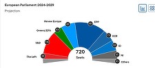 ALEGERI EUROPARLAMENTARE 2024. Marea coaliţie se menţine stabilă în Parlamentul European, potrivit primelor proiecţii