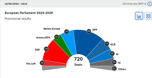 ALEGERI EUROPARLAMENTARE 2024. Cum se explică votul alegătorilor europeni? Economia, migraţia şi războiul au fost principalele preocupări, potrivit unui sondaj