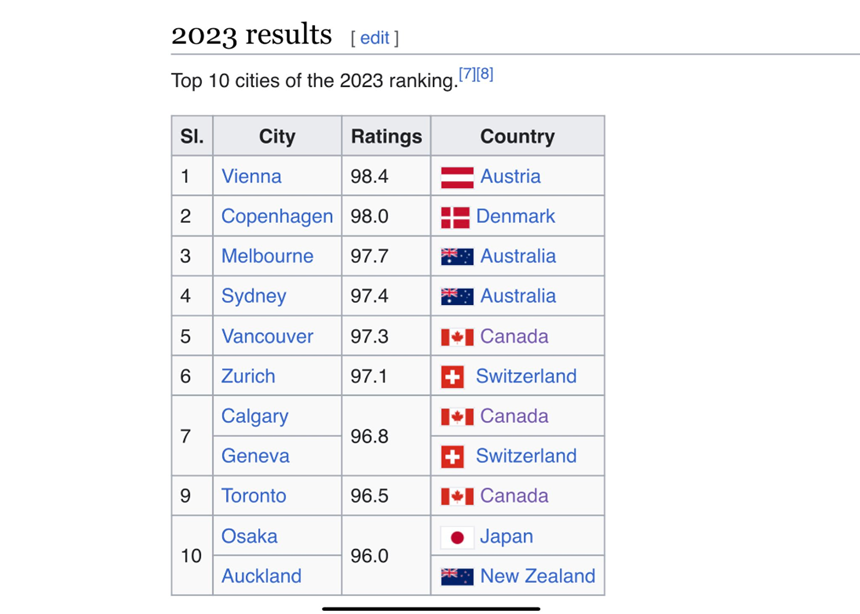 Viena rămâne pe primul loc în clasamentul mondial al calităţii vieţii al The Economist Intelligence Unit. În top, Copenhaga, Zurich şi Geneva, Melbourne şi Sydney, Calgary şi Osaka. Damascul, pe ultimul loc