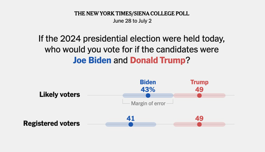 Trump, creditat cu 49% dintre intenţiile de vot, îl devansează pe Biden cu şase puncte procentuale după dezbaterea de la Atlanta, relevă un sondaj NYT