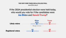 Trump, creditat cu 49% dintre intenţiile de vot, îl devansează pe Biden cu şase puncte procentuale după dezbaterea de la Atlanta, relevă un sondaj NYT