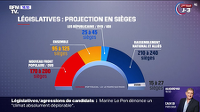 Partidul francez de extremă dreapta Rassemblement national nu mai este creditat cu o majoritate absolută în turul doi, arată un sondaj