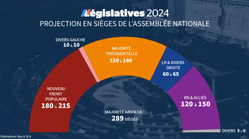 UPDATE - Stânga obţine o victorie în alegerile legislative anticipate din Franţa. Extrema dreaptă, pe locul trei, după macronişti / Macron îndeamnă la ”prudenţă” / Premierul anunţă că va demisiona / Ciocniri între protestatari şi Poliţie