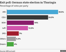 Extrema dreaptă obţine pentru prima dată o victorie într-un scrutin regional, în Turingia