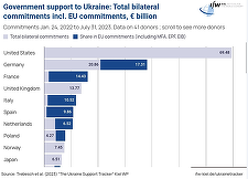 Ucraina s-ar putea confrunta în 2025 cu un ”important deficit de ajutor”, avertizează Kiel Institute