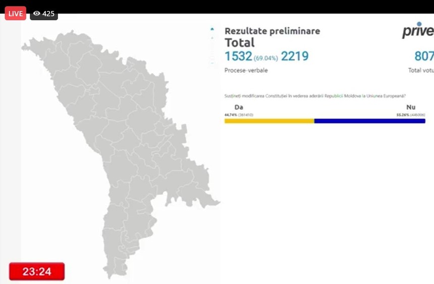 UPDATE - ALEGERI ÎN MOLDOVA. Referendumul pro-UE pare să fie respins, după procesarea a mai mult de 90 la sută din procesele-verbale