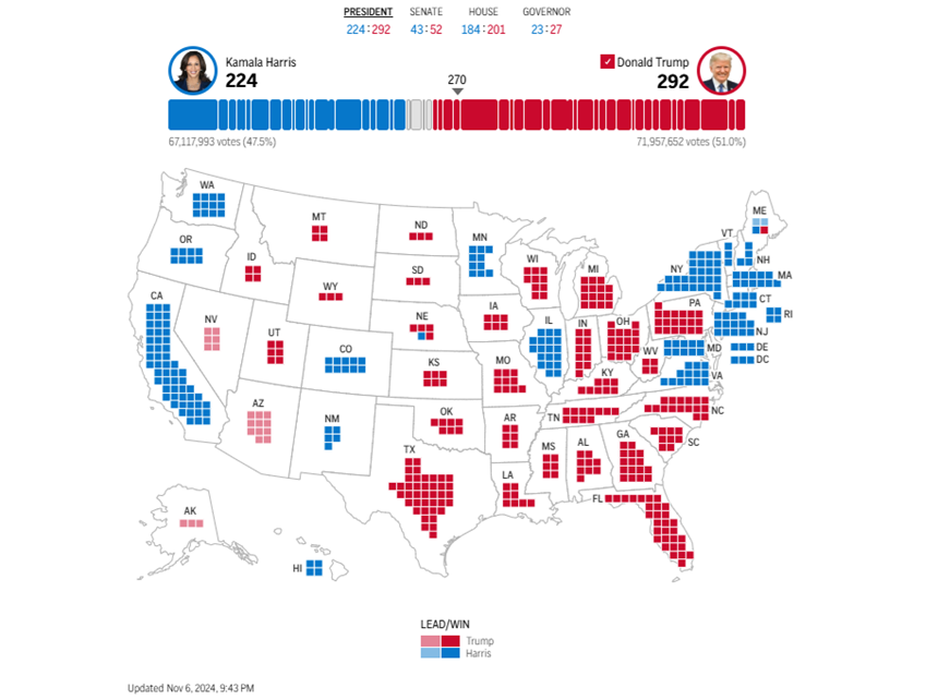 AP: Trump obţine o victorie în Michigan şi un total de 292 de mari electori faţă de cei 224 ai lui Harris