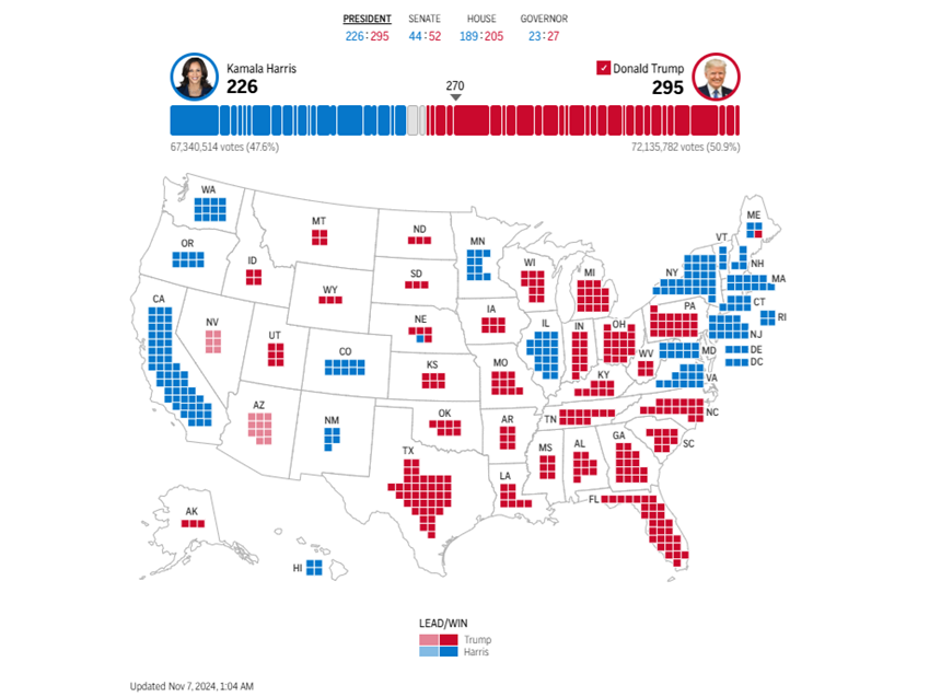 AP: Haris obţine o victorie în Maine şi înregistrează 226 de mari electori, iar Trump în Alaska şi înregistrează 295 de mari electori