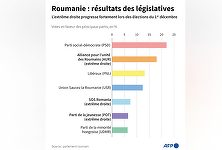 AFP: Lovitură de teatru în România. Curtea Constituţională anulează alegerile