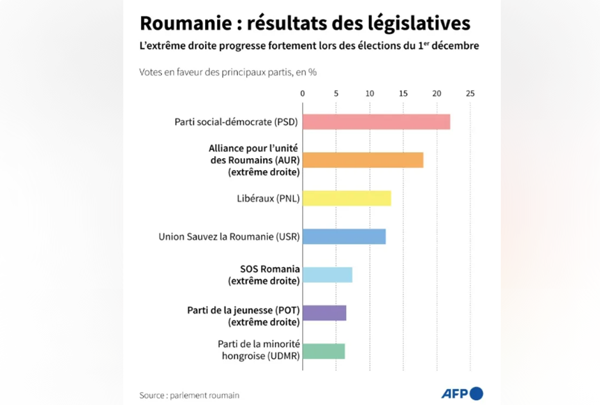 AFP: Lovitură de teatru în România. Curtea Constituţională anulează alegerile