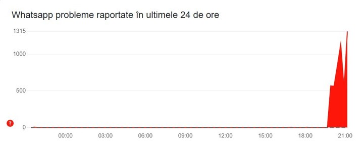 O problemă tehnică afectează serviciile Facebook, Instagram şi WhatsApp, anunţă Meta