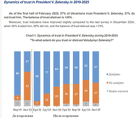 Cota încrederii lui Zelenski este 57% şi nu de 4% cum spune Trump, iar o majoritate a ucrainenilor vor alegeri după război, arată un sondaj 