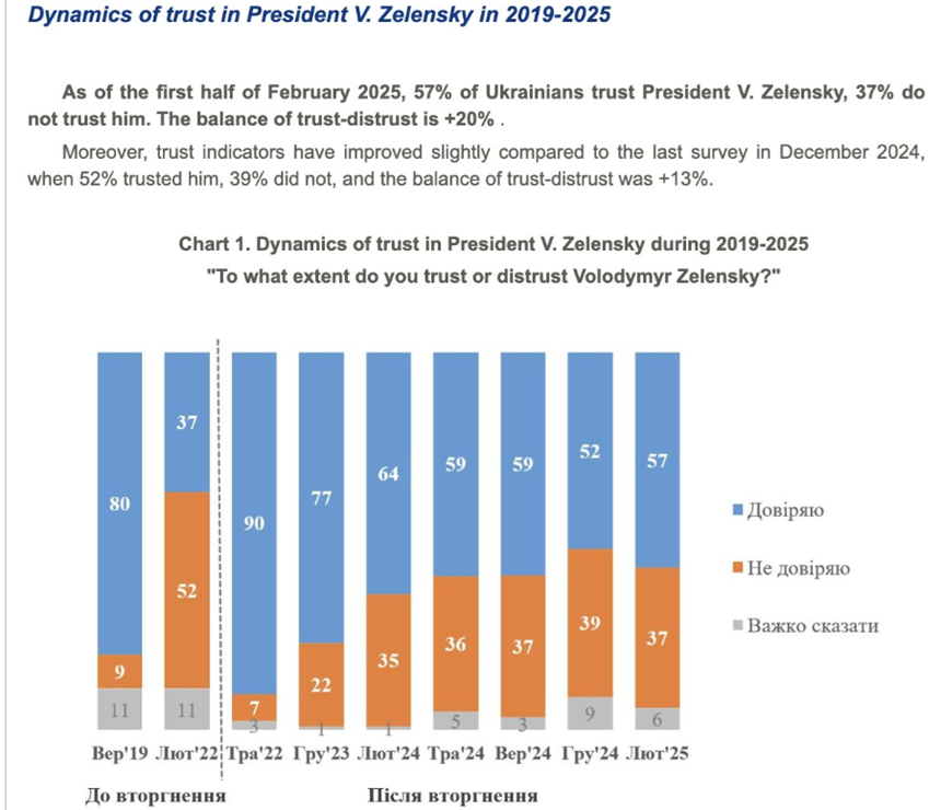 Cota încrederii lui Zelenski este 57% şi nu de 4% cum spune Trump, iar o majoritate a ucrainenilor vor alegeri după război, arată un sondaj 