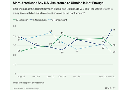 Aproape jumătate dintre americani consideră că susţinerea Ucrainei de către SUA este insuficientă,arată un sondaj Gallup