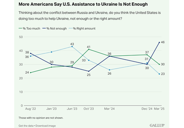 Aproape jumătate dintre americani consideră că susţinerea Ucrainei de către SUA este insuficientă,arată un sondaj Gallup