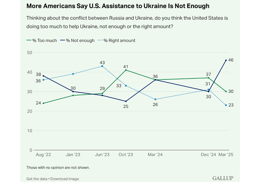 Aproape jumătate dintre americani consideră că susţinerea Ucrainei de către SUA este insuficientă,arată un sondaj Gallup