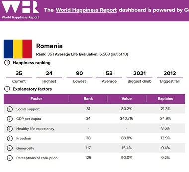 Finlanda rămâne cea mai fericită ţară din lume, în timp ce SUA se plasează la cel mai slab nivel. România a coborât pe locul 35 (raport)