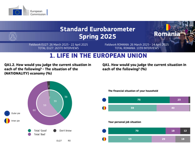Eurobarometru. Încrederea în Uniunea Europeană a atins cel mai ridicat nivel din 2007. Ce arată sondajul în cazul României