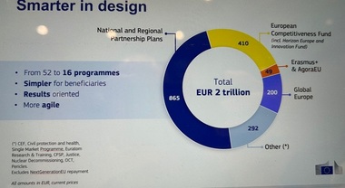 UPDATE-Uniunea Europeană anunţă un buget de 2.000 de mld. € în perioada 2028-2034, cu mult mai mare decât cel curent, de 1.200 mld. €. Ursula von der Leyen salută ”cel mai ambiţios buget propus vreodată”. Însă bugetul Politicii Agricole Comune scade