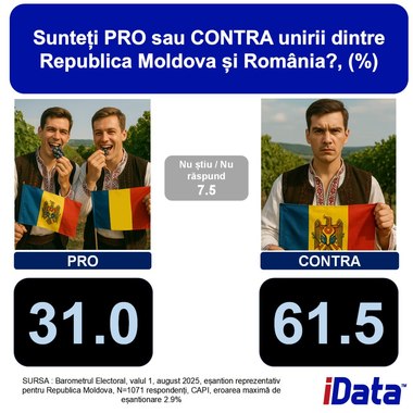 R. Moldova - Sondaj iData - Aproape două treimi dintre cei chestionaţi sunt împotriva unirii R. Moldova cu România / Aderarea la UE, susţinută de mai mult de jumătate. Un procent similar este reprezentat de cei care se opun aderării la NATO