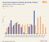 Europa întâmpină dificultăţi să compenseze oprirea ajutorului american al Ucrainei. 2025 poate deveni anul cu cel mai scăzut ajutor de la începutul războiului, avertizează Kiel Institute
