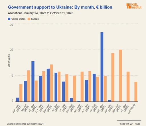 Europa întâmpină dificultăţi să compenseze oprirea ajutorului american al Ucrainei. 2025 poate deveni anul cu cel mai scăzut ajutor de la începutul războiului, avertizează Kiel Institute