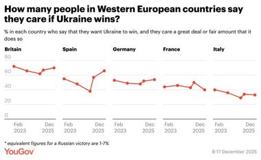 Care este poziţia europenilor faţă de războiul din Ucraina - Aproape două treimi din populaţia Regatului Unit, Spaniei şi Poloniei afirmă că doreşte ca Ucraina să câştige războiul / Ce cred despre poziţionarea lui Donald Trump în acest conflict - sondaj