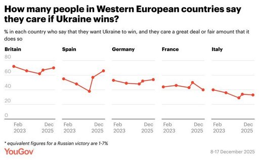 Care este poziţia europenilor faţă de războiul din Ucraina - Aproape două treimi din populaţia Regatului Unit, Spaniei şi Poloniei afirmă că doreşte ca Ucraina să câştige războiul / Ce cred despre poziţionarea lui Donald Trump în acest conflict - sondaj
