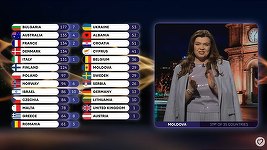 Scandalul punctajului acordat de juriul moldovean României în finala Eurovision: Un deputat PAS cere demisia conducerii Teleradio-Moldova