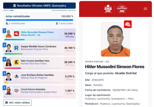 Un politician pe nume Hitler Mussolini a câştigat alegerile locale din Peru

