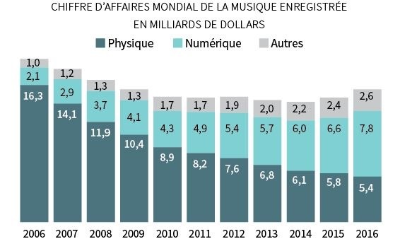 Industria muzicală mondială a înregistrat în 2016 al doilea an consecutiv de creştere a cifrei de afaceri