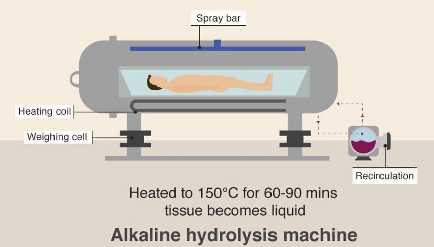 Hidroliza alcalină - dizolvarea cadavrelor, o alternativă radicală la înhumare şi incinerare